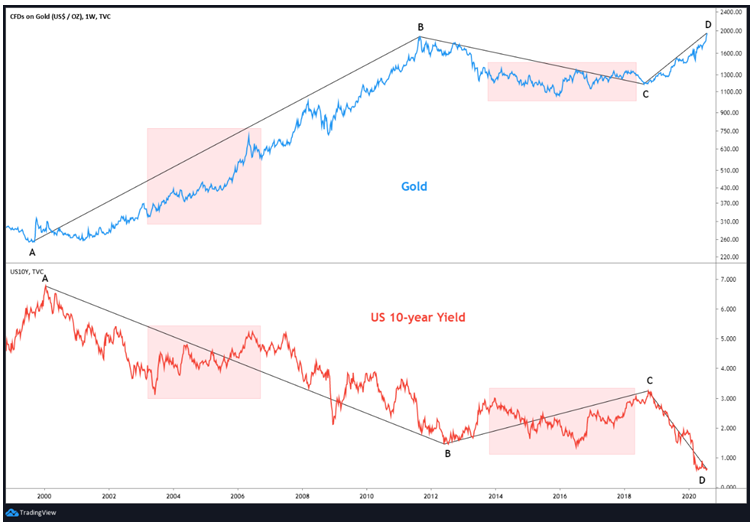 co-relation-btn-gold