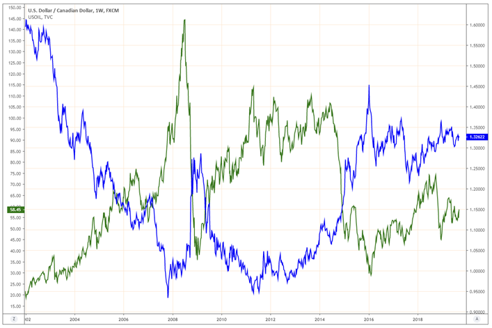 weekly-chart-of-cad